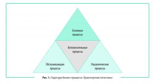 Как сократить расходы на школьный транспорт. СТРУКТУРА ТРАНСПОРТНЫХ РАСХОДОВ И МЕТОДЫ ИХ ОПТИМИЗАЦИИ