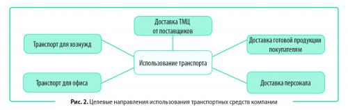Как сократить расходы на школьный транспорт. СТРУКТУРА ТРАНСПОРТНЫХ РАСХОДОВ И МЕТОДЫ ИХ ОПТИМИЗАЦИИ