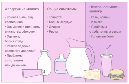 Может ли потребление молочных продуктов усугубить аллергические реакции. Симптомы аллергии на молоко