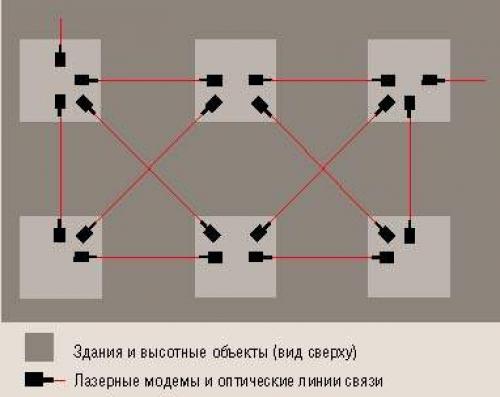 Может ли по мнению специалиста, лазерная оптика заменить традиционные методы связи в ближайшее время. Рассчитывать на большее
