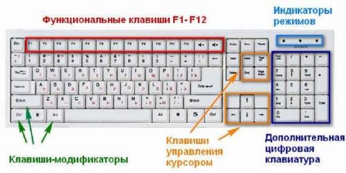 Клавиатура компьютера назначение клавиш. Клавиатура компьютера назначение и описание клавиш
